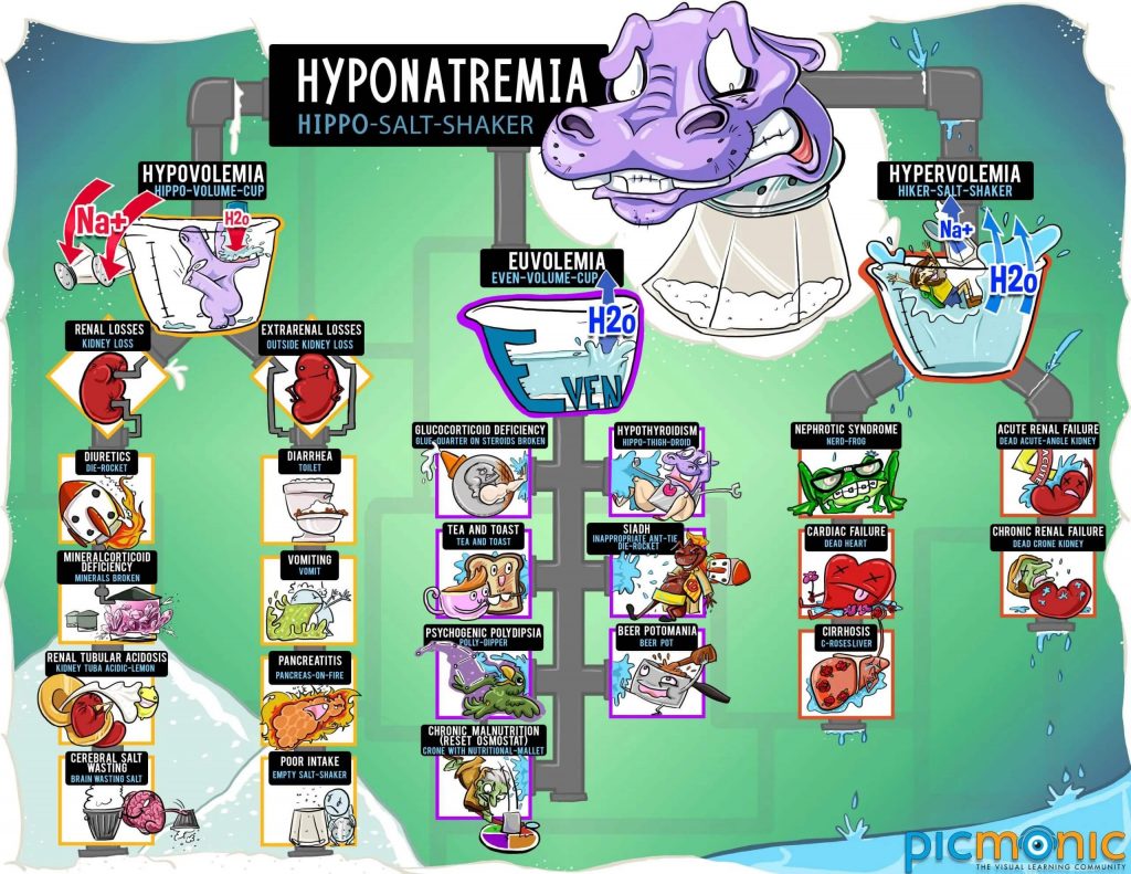 Hyponatremia