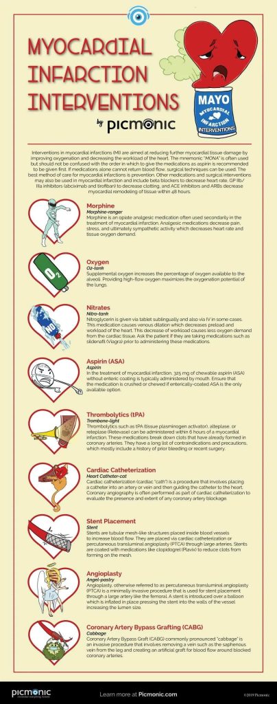  Infographic OPEN Myocardial Infarction Interventions infographic