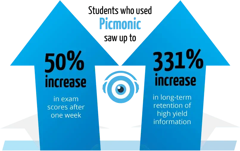 infographic of the impact of using Picmonic