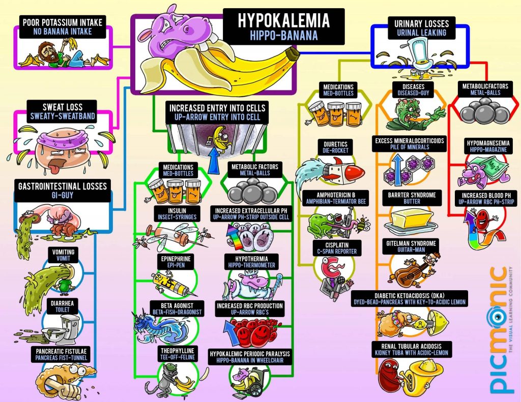 Hypokalemia