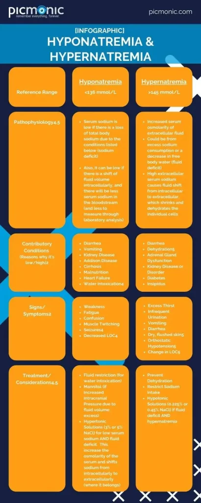 infographic on electrolytes hyponatremia and hypernatremia