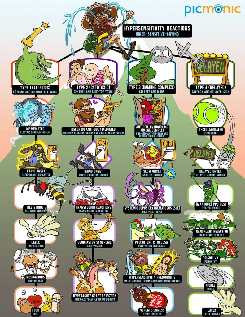 Hypersensitivity Reactions
