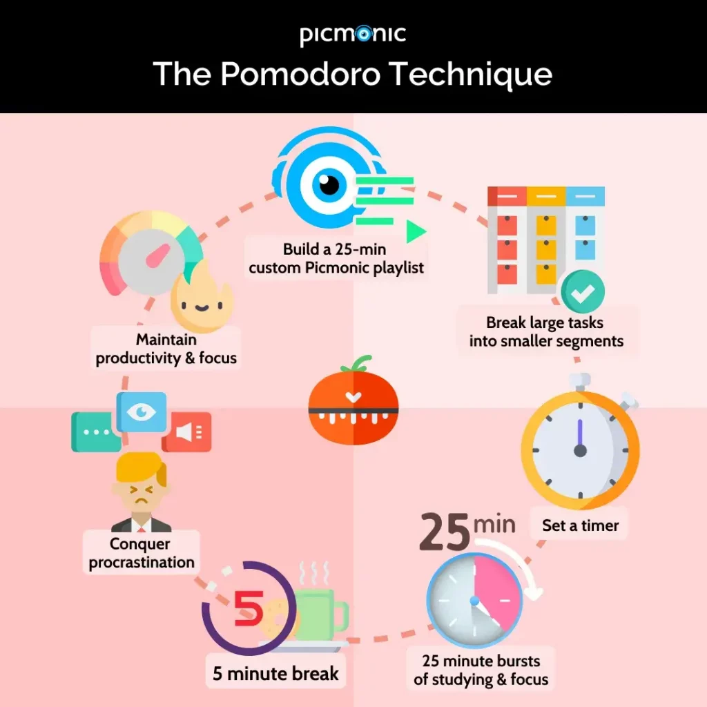 infographic of the pomodoro technique